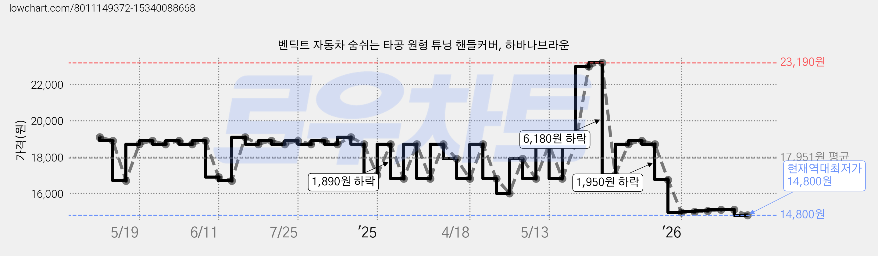 벤딕트 자동차 숨쉬는 타공 원형 튜닝 핸들커버, 하바나브라운 가격 변동 차트, 현재가 14,800원, 역대최저가