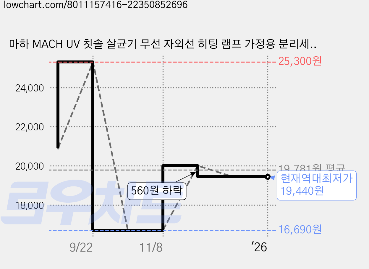 마하 MACH UV 칫솔 살균기 무선 자외선 히팅 램프 가정용 분리세척가능 LED 디스플레이 칫솔소독기, UVC 칫솔살균기-핑크, 핑크 가격 변동 차트, 현재가 19,440원, 역대최저가