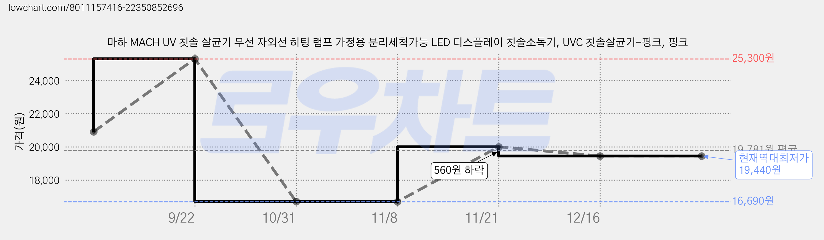 마하 MACH UV 칫솔 살균기 무선 자외선 히팅 램프 가정용 분리세척가능 LED 디스플레이 칫솔소독기, UVC 칫솔살균기-핑크, 핑크 가격 변동 차트, 현재가 19,440원, 역대최저가