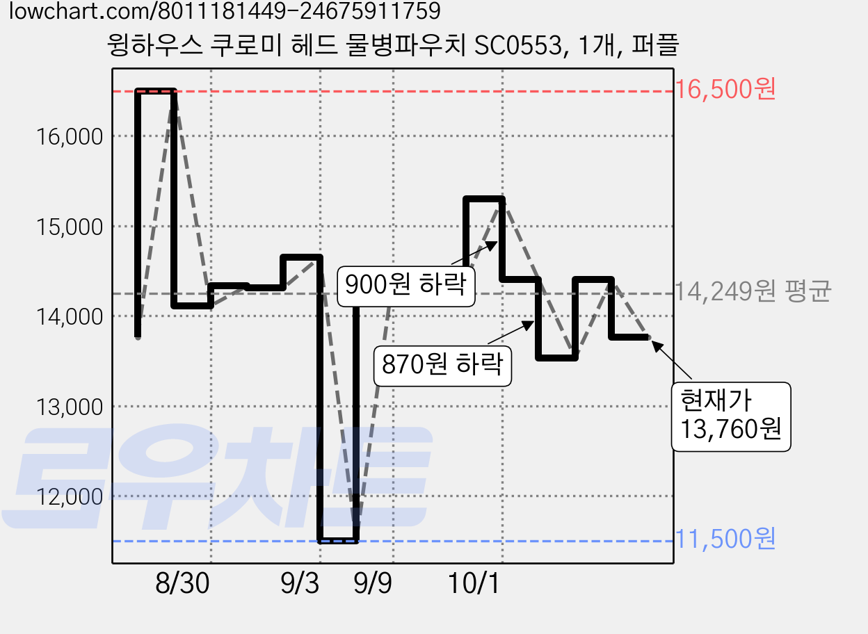 윙하우스 쿠로미 헤드 물병파우치 SC0553, 1개, 퍼플 가격 변동 차트, 현재가 13,760원, 관측 최저가 11,500원
