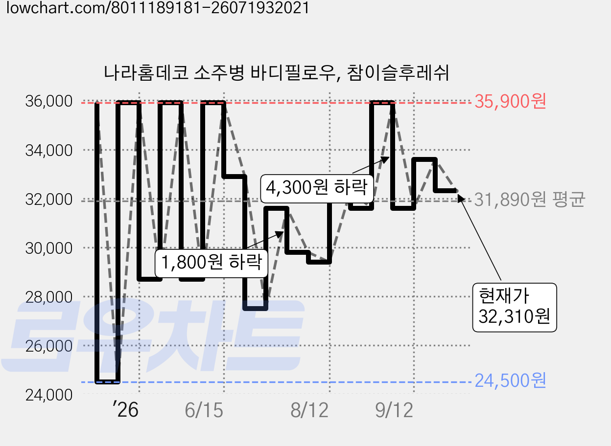 나라홈데코 소주병 바디필로우, 참이슬후레쉬 가격 변동 차트, 현재가 32,310원, 관측 최저가 24,500원