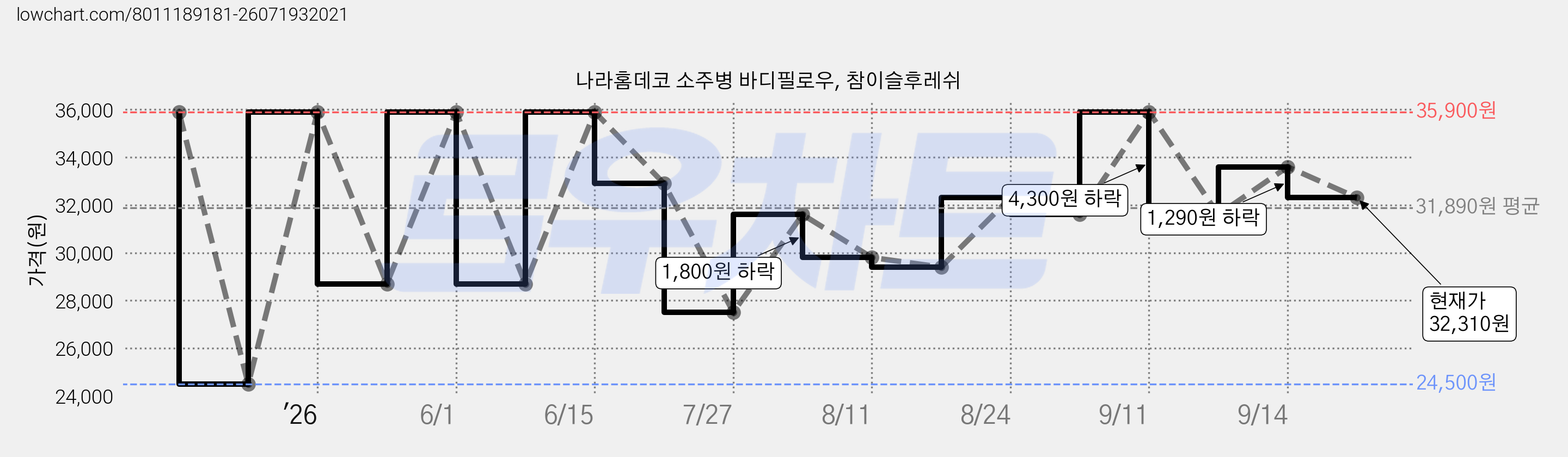 나라홈데코 소주병 바디필로우, 참이슬후레쉬 가격 변동 차트, 현재가 32,310원, 관측 최저가 24,500원