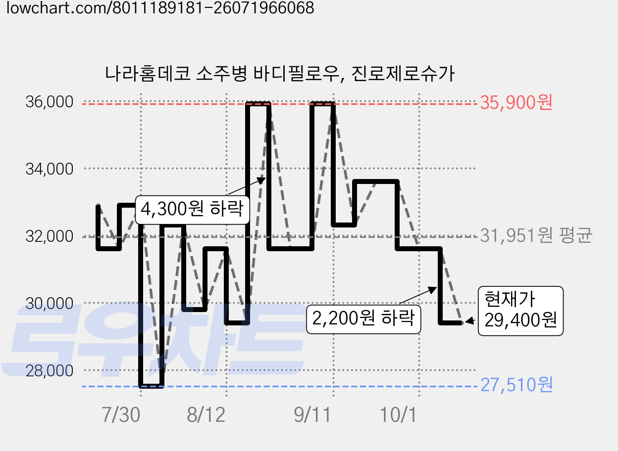 나라홈데코 소주병 바디필로우, 진로제로슈가 가격 변동 차트, 현재가 29,400원, 관측 최저가 27,510원