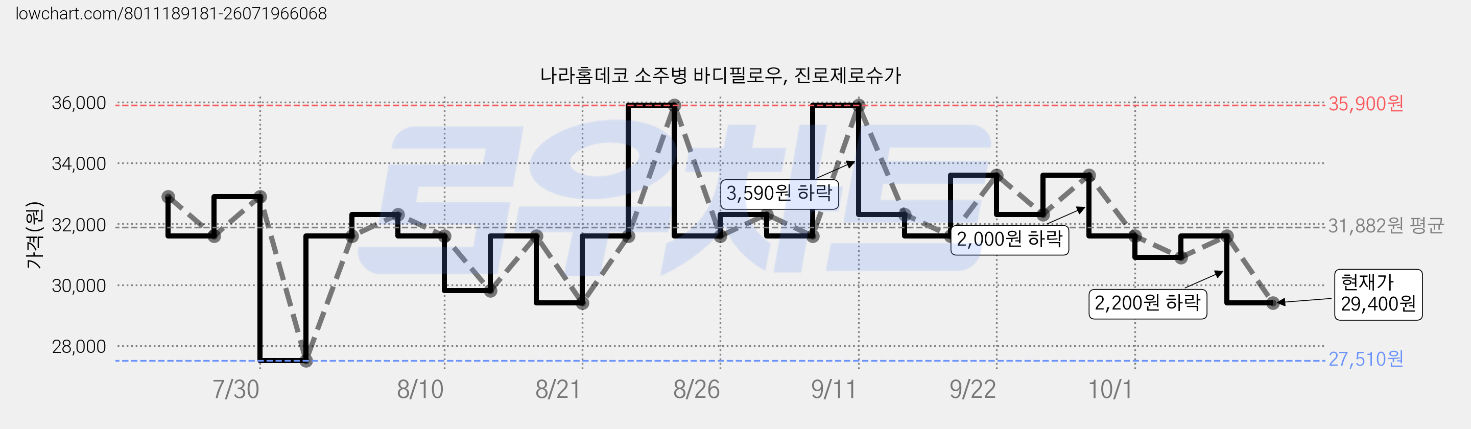 나라홈데코 소주병 바디필로우, 진로제로슈가 가격 변동 차트, 현재가 29,400원, 관측 최저가 27,510원