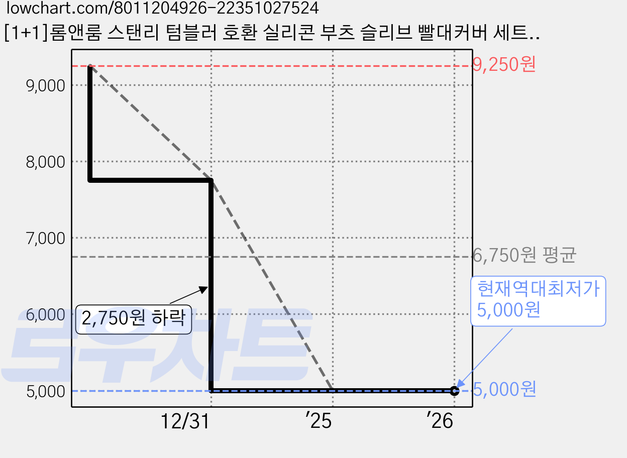 [1+1]롬앤룸 스탠리 텀블러 호환 실리콘 부츠 슬리브 빨대커버 세트 악세사리, 화이트, 1개, Black 가격 변동 차트, 현재가 5,000원, 역대최저가