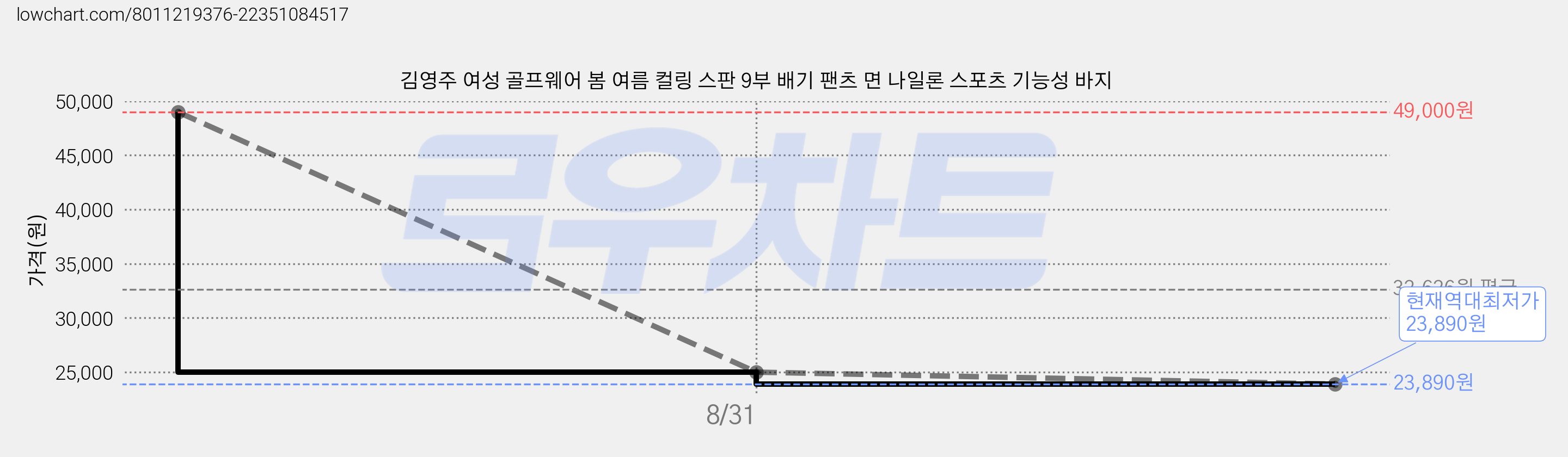 김영주 여성 골프웨어 봄 여름 컬링 스판 9부 배기 팬츠 면 나일론 스포츠 기능성 바지 가격 변동 차트, 현재가 23,890원, 역대최저가