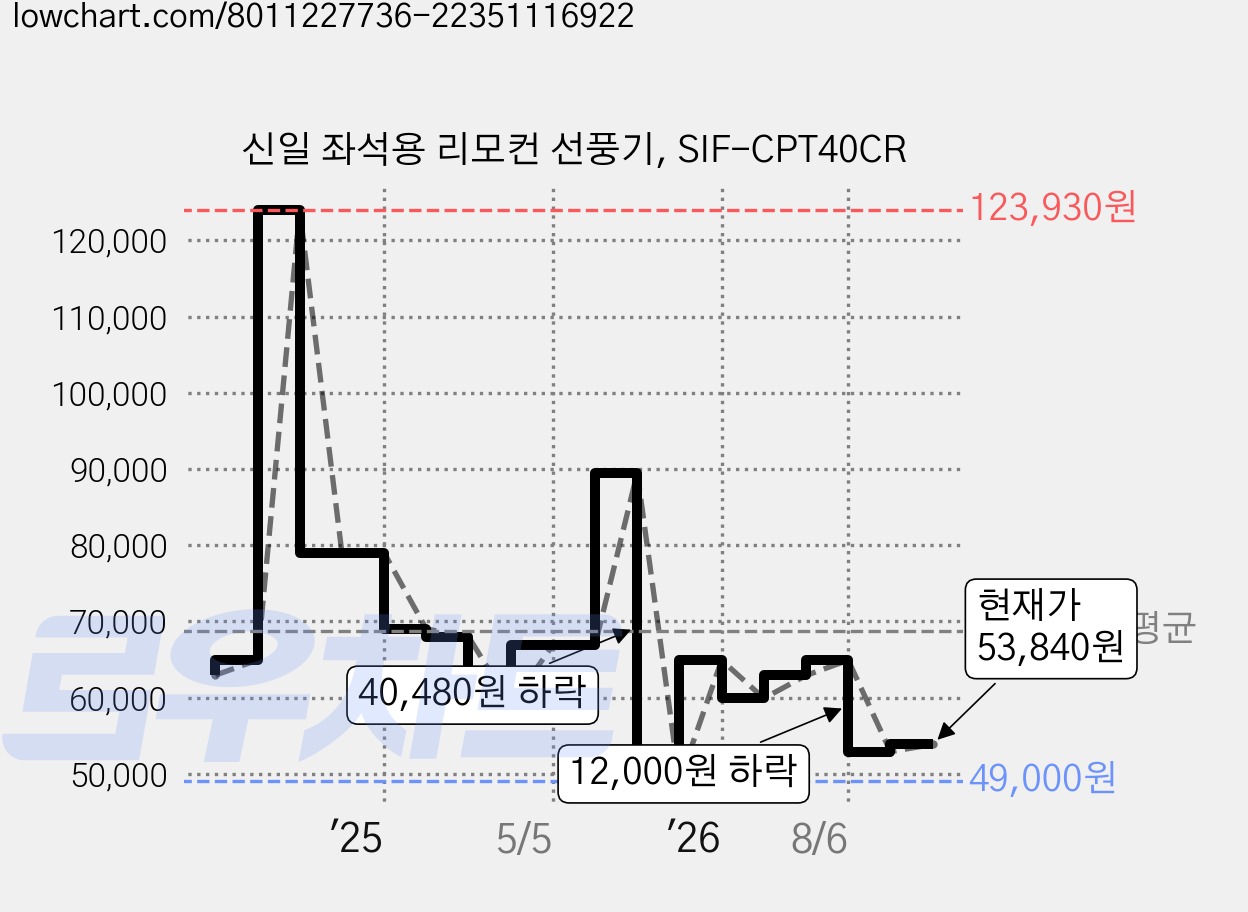 신일 좌석용 리모컨 선풍기, SIF-CPT40CR 가격 변동 차트, 현재가 53,840원, 관측 최저가 49,000원