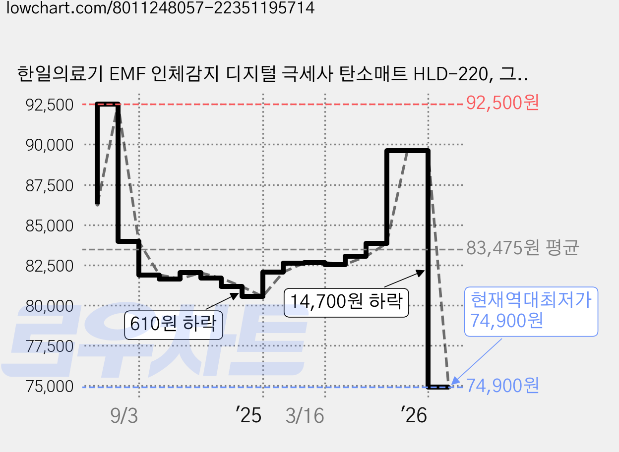 한일의료기 EMF 인체감지 디지털 극세사 탄소매트 HLD-220, 그린, 슈퍼싱글(110 x 200 cm) 가격 변동 차트, 현재가 74,900원, 역대최저가
