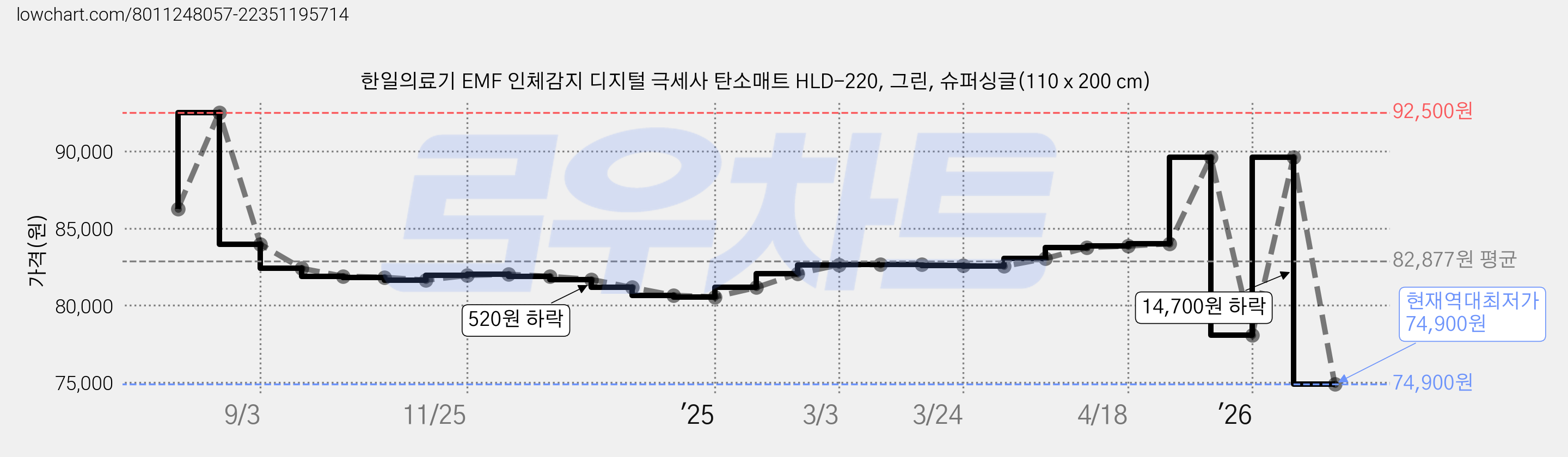 한일의료기 EMF 인체감지 디지털 극세사 탄소매트 HLD-220, 그린, 슈퍼싱글(110 x 200 cm) 가격 변동 차트, 현재가 74,900원, 역대최저가