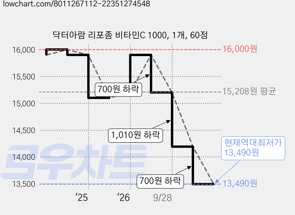 닥터아람 리포좀 비타민C 1000, 1개, 60정 가격 변동 차트, 현재가 13,490원, 역대최저가