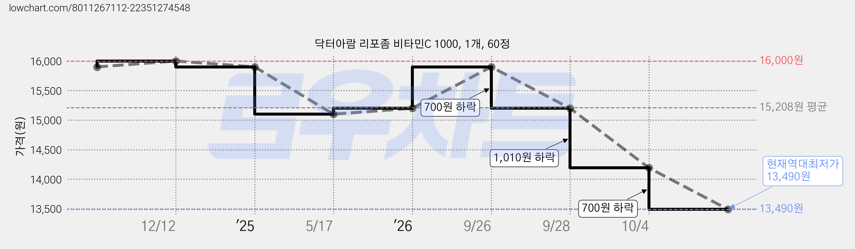 닥터아람 리포좀 비타민C 1000, 1개, 60정 가격 변동 차트, 현재가 13,490원, 역대최저가