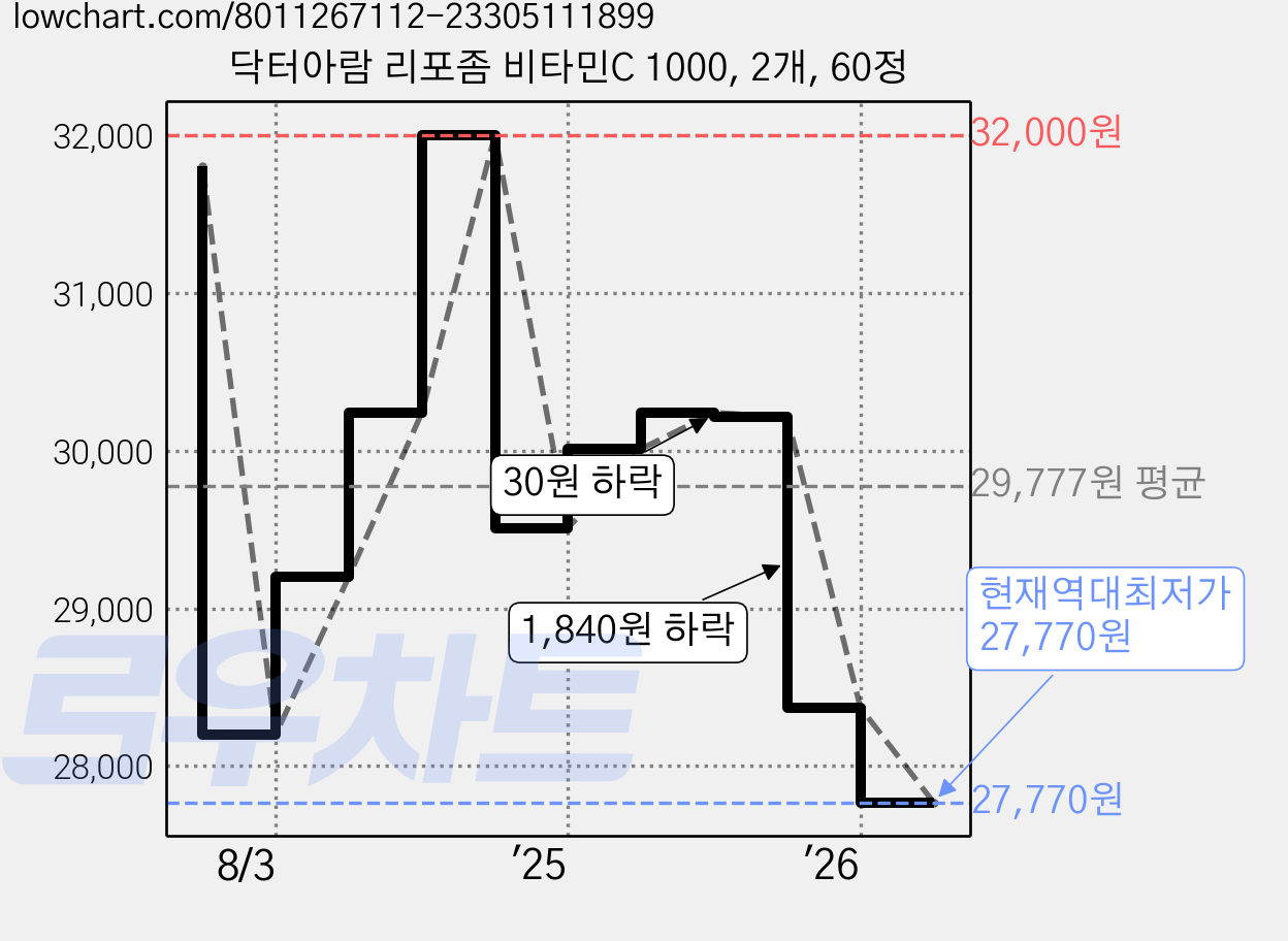 닥터아람 리포좀 비타민C 1000, 2개, 60정 가격 변동 차트, 현재가 27,770원, 역대최저가