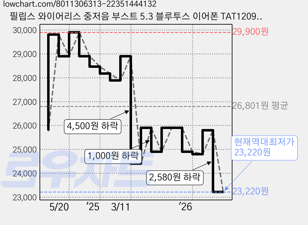 필립스 와이어리스 중저음 부스트 5.3 블루투스 이어폰 TAT1209 핑크 6시간 가격 변동 차트, 현재가 23,220원, 역대최저가