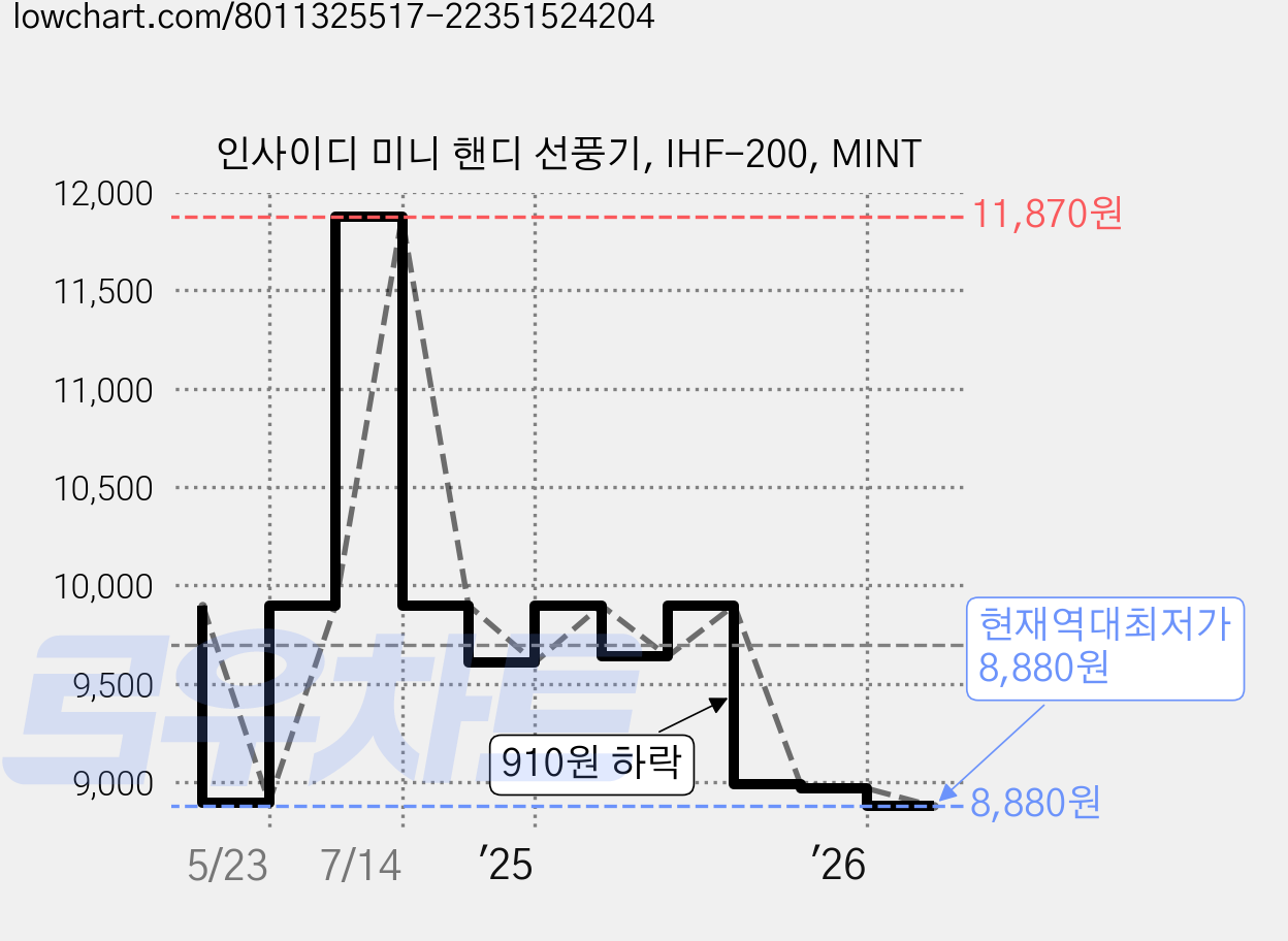 인사이디 미니 핸디 선풍기, IHF-200, MINT 가격 변동 차트, 현재가 8,880원, 역대최저가