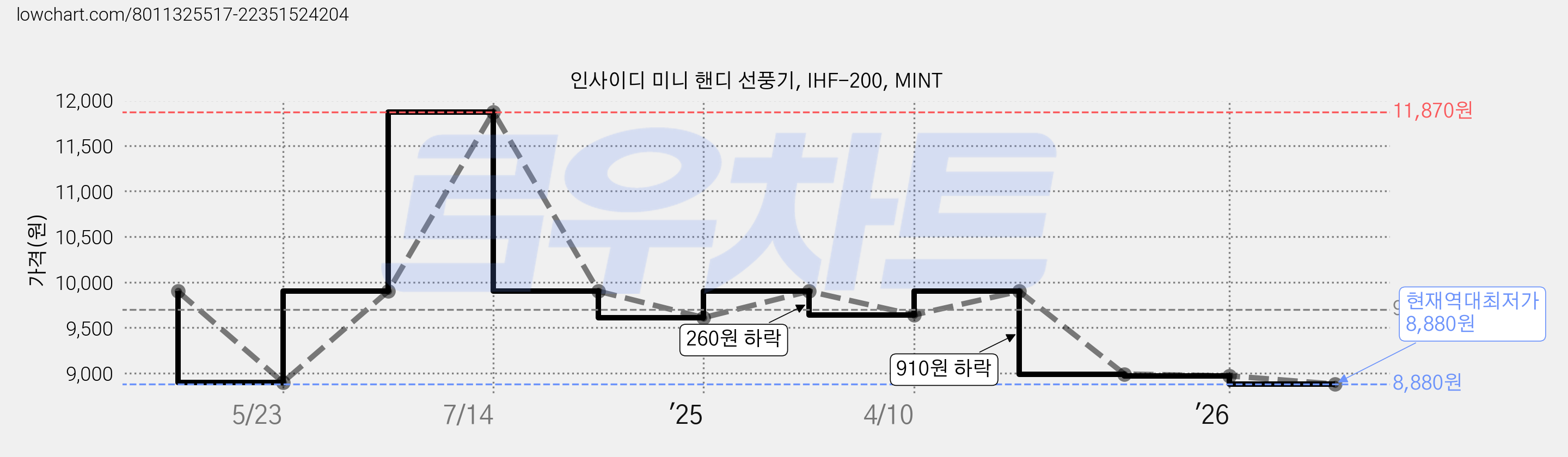 인사이디 미니 핸디 선풍기, IHF-200, MINT 가격 변동 차트, 현재가 8,880원, 역대최저가