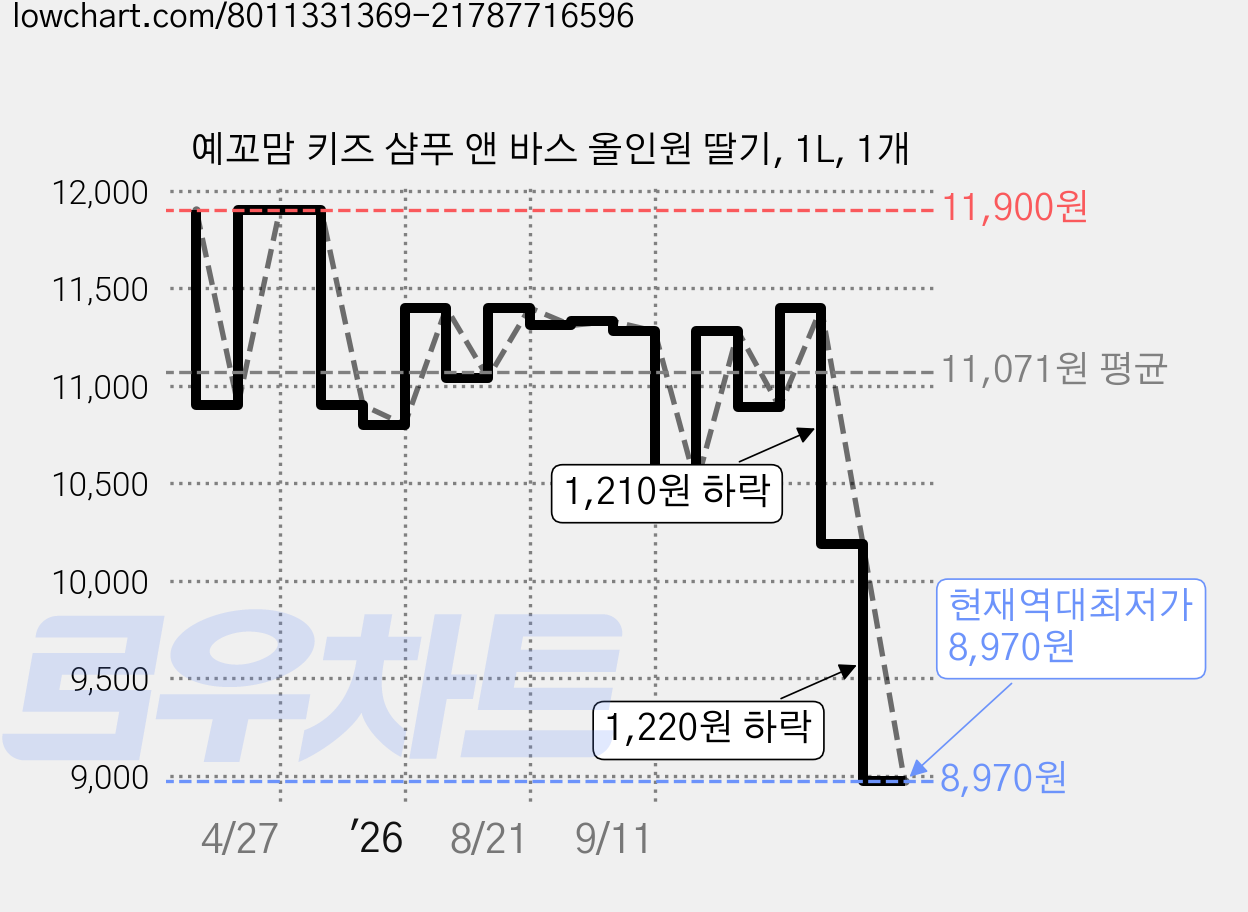 예꼬맘 키즈 샴푸 앤 바스 올인원 딸기, 1L, 1개 가격 변동 차트, 현재가 8,970원, 역대최저가