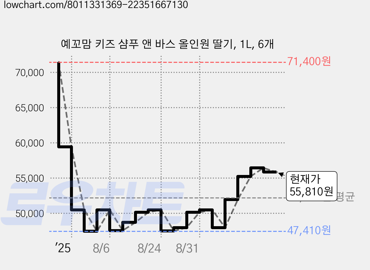 예꼬맘 키즈 샴푸 앤 바스 올인원 딸기, 1L, 6개 가격 변동 차트, 현재가 55,810원, 관측 최저가 47,410원