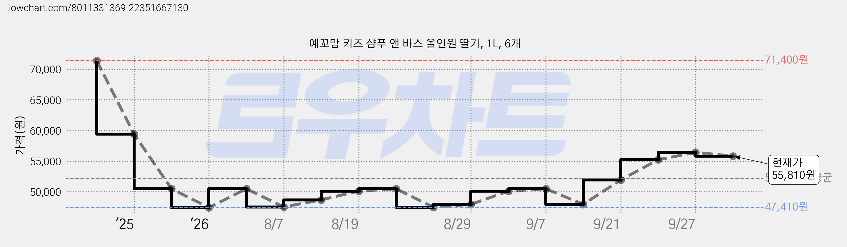 예꼬맘 키즈 샴푸 앤 바스 올인원 딸기, 1L, 6개 가격 변동 차트, 현재가 55,810원, 관측 최저가 47,410원