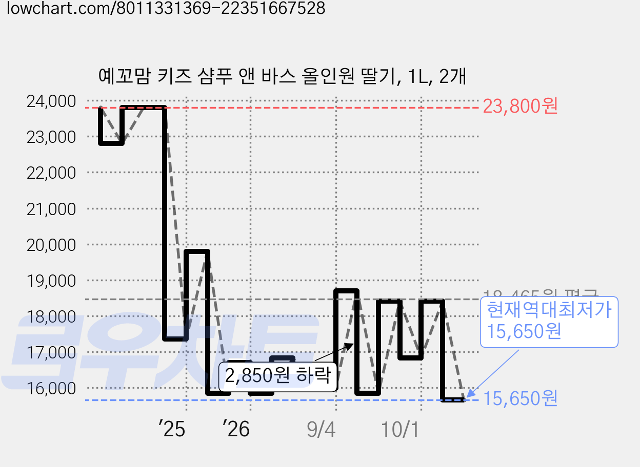 예꼬맘 키즈 샴푸 앤 바스 올인원 딸기, 1L, 2개 가격 변동 차트, 현재가 15,650원, 역대최저가