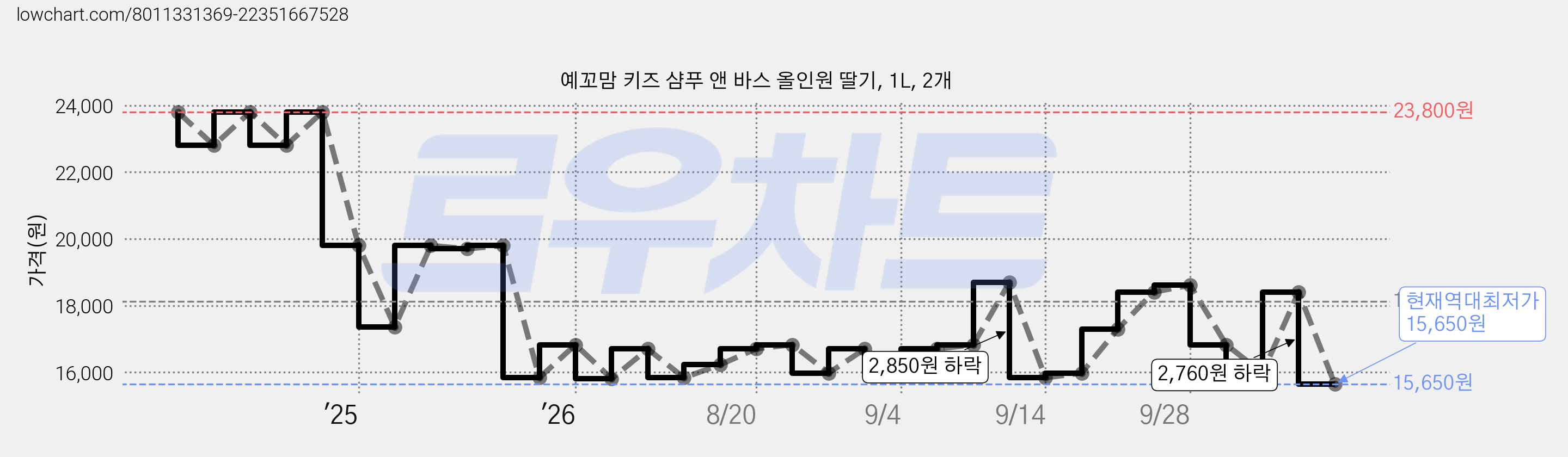 예꼬맘 키즈 샴푸 앤 바스 올인원 딸기, 1L, 2개 가격 변동 차트, 현재가 15,650원, 역대최저가