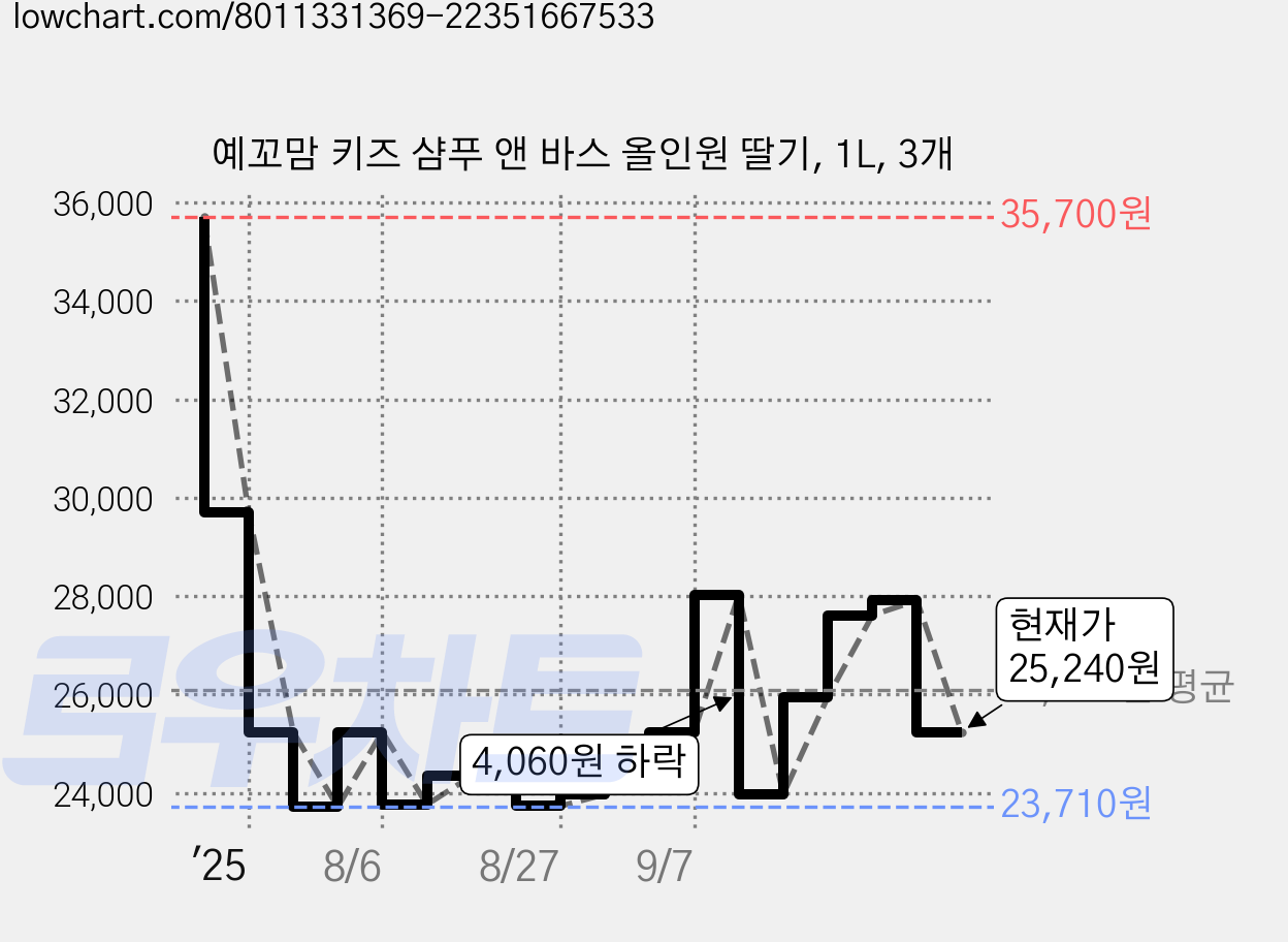 예꼬맘 키즈 샴푸 앤 바스 올인원 딸기, 1L, 3개 가격 변동 차트, 현재가 25,240원, 관측 최저가 23,710원