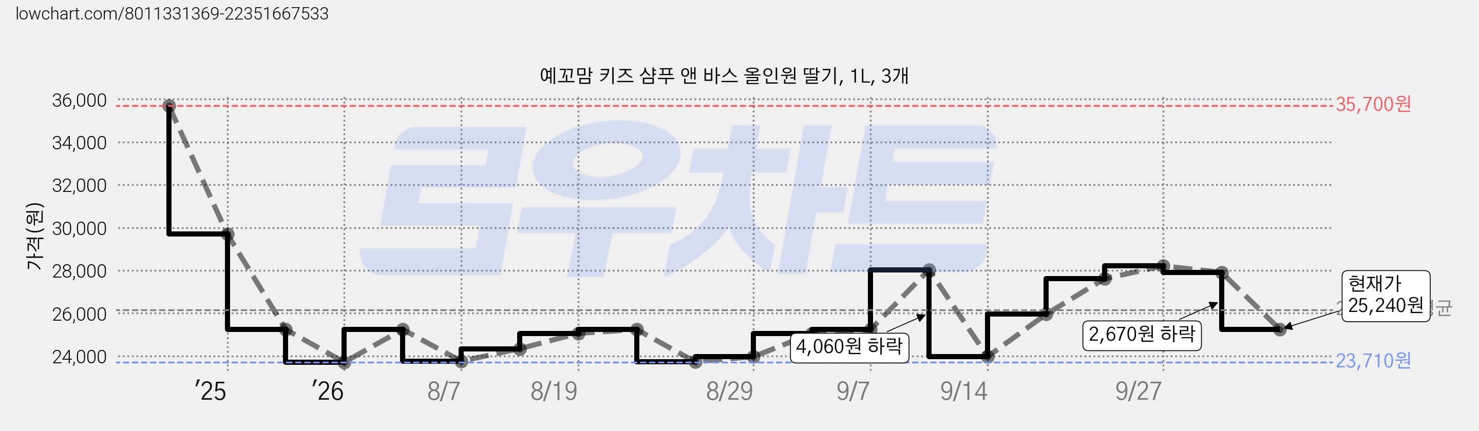 예꼬맘 키즈 샴푸 앤 바스 올인원 딸기, 1L, 3개 가격 변동 차트, 현재가 25,240원, 관측 최저가 23,710원