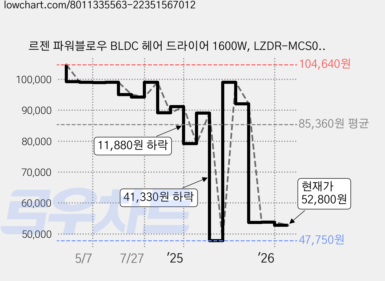 르젠 파워블로우 BLDC 헤어 드라이어 1600W, LZDR-MCS08, 화이트 가격 변동 차트, 현재가 52,800원, 관측 최저가 47,750원
