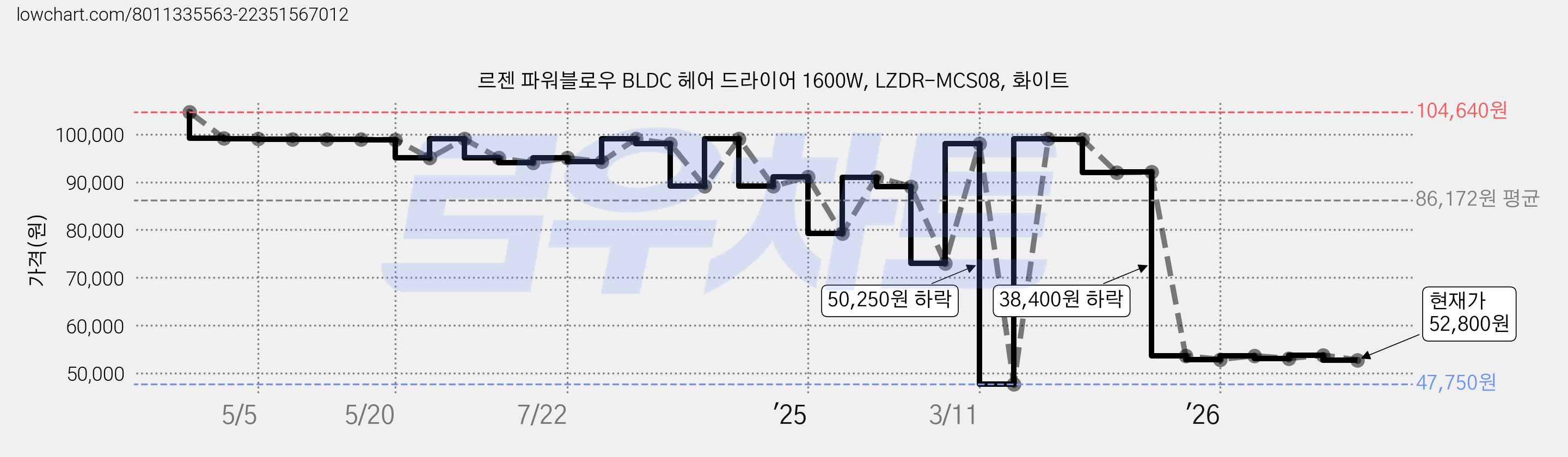 르젠 파워블로우 BLDC 헤어 드라이어 1600W, LZDR-MCS08, 화이트 가격 변동 차트, 현재가 52,800원, 관측 최저가 47,750원
