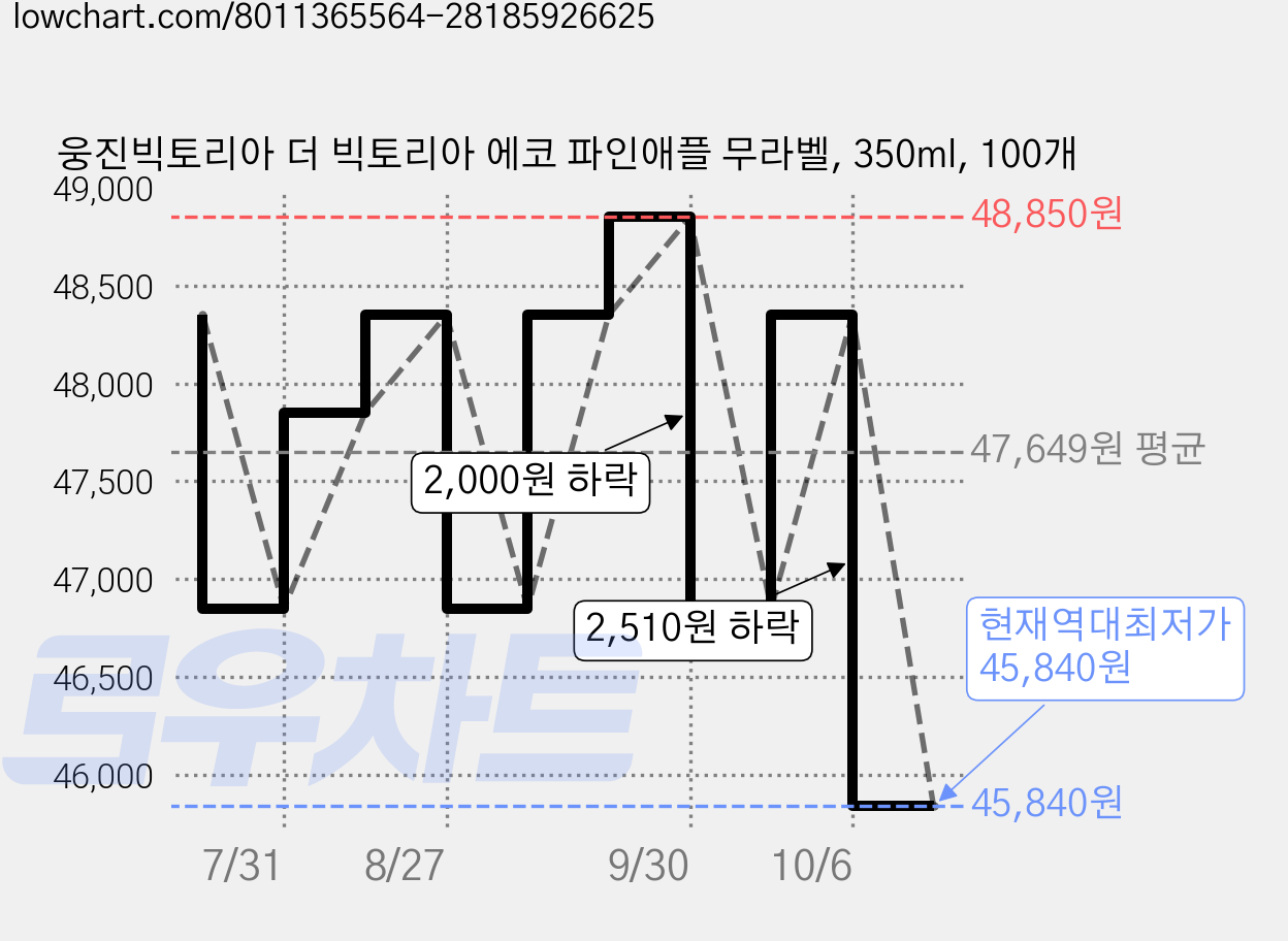 웅진빅토리아 더 빅토리아 에코 파인애플 무라벨, 350ml, 100개 가격 변동 차트, 현재가 45,840원, 역대최저가