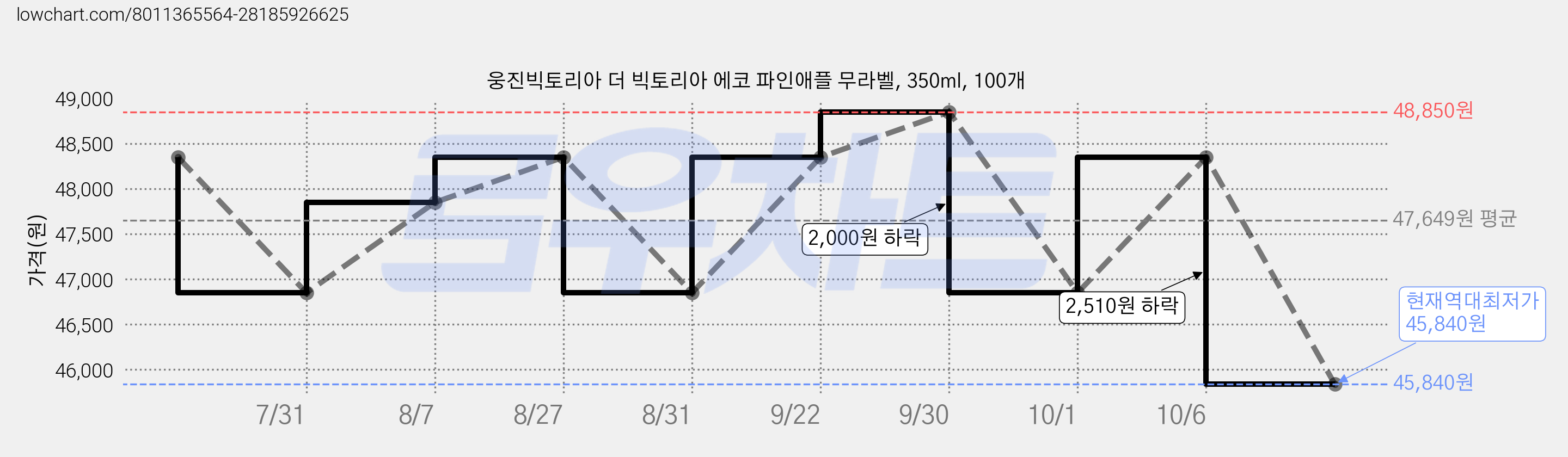 웅진빅토리아 더 빅토리아 에코 파인애플 무라벨, 350ml, 100개 가격 변동 차트, 현재가 45,840원, 역대최저가