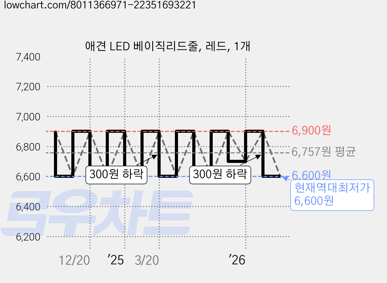 애견 LED 베이직리드줄, 레드, 1개 가격 변동 차트, 현재가 6,600원, 역대최저가