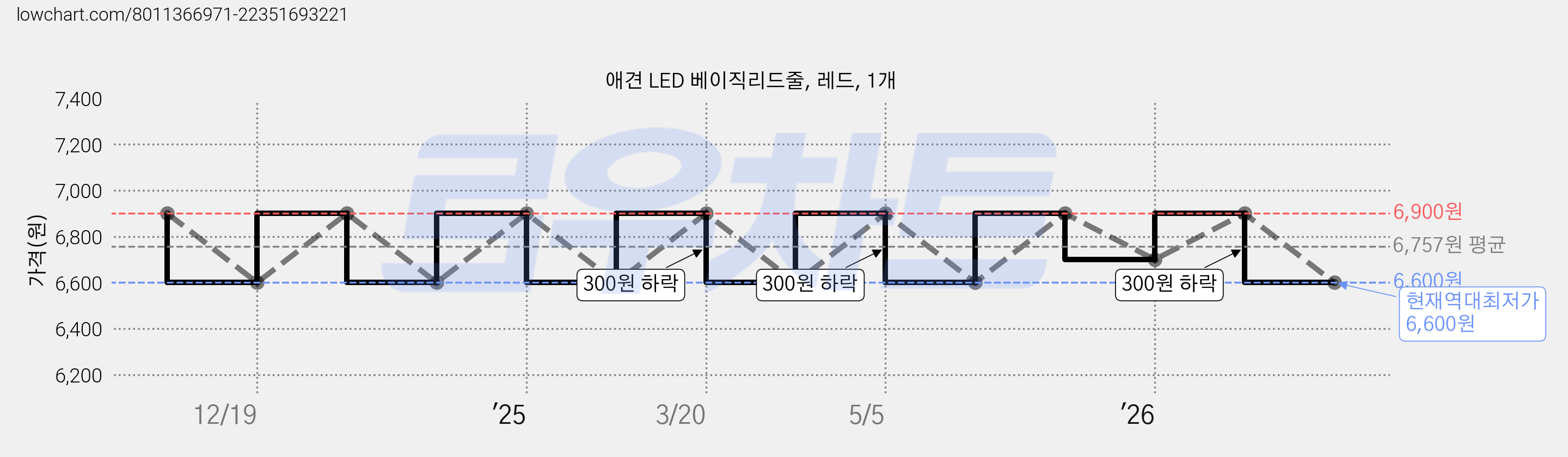 애견 LED 베이직리드줄, 레드, 1개 가격 변동 차트, 현재가 6,600원, 역대최저가