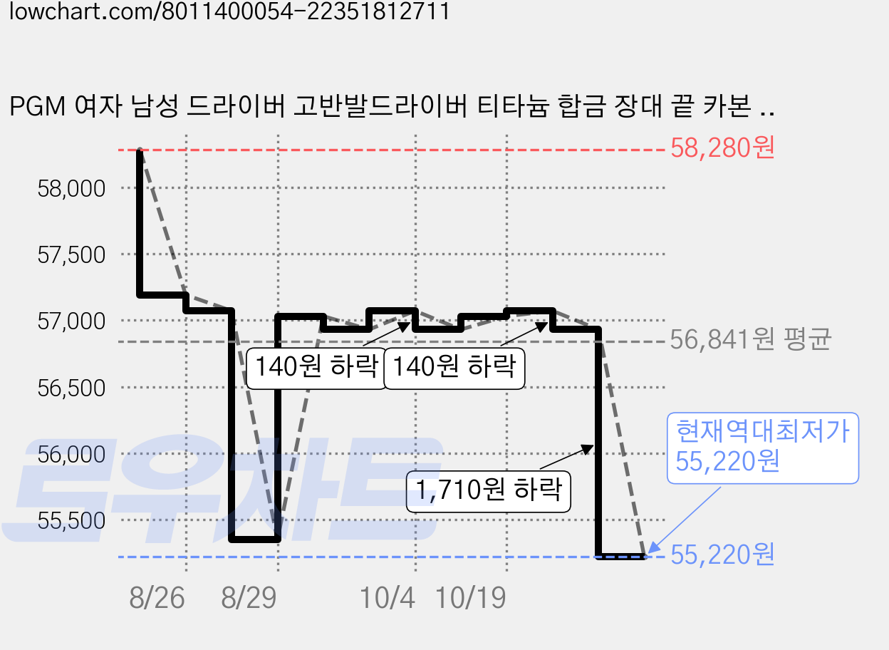 PGM 여자 남성 드라이버 고반발드라이버 티타늄 합금 장대 끝 카본 막대 몸통, MG051남성 드라이버, R, 10.5도 가격 변동 차트, 현재가 55,220원, 역대최저가