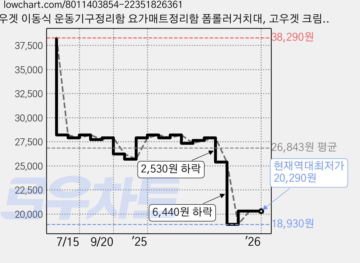 고우겟 이동식 운동기구정리함 요가매트정리함 폼롤러거치대, 고우겟 크림 화이트, 1개 가격 변동 차트, 현재가 20,290원, 역대최저가