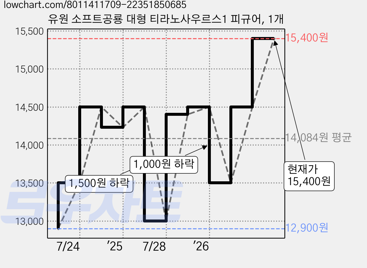 유원 소프트공룡 대형 티라노사우르스1 피규어, 1개 가격 변동 차트, 현재가 15,400원, 관측 최저가 12,900원