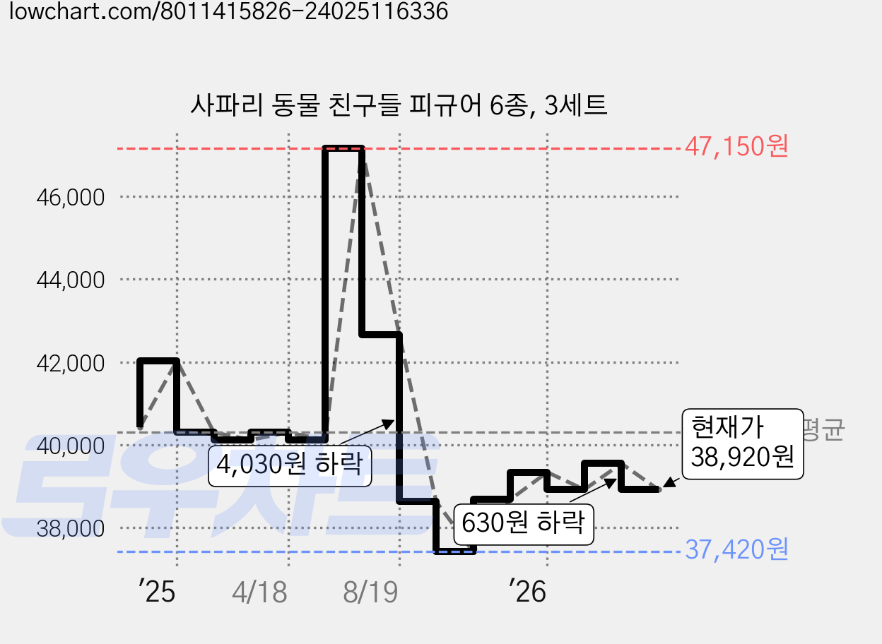 사파리 동물 친구들 피규어 6종, 3세트 가격 변동 차트, 현재가 38,920원, 관측 최저가 37,420원