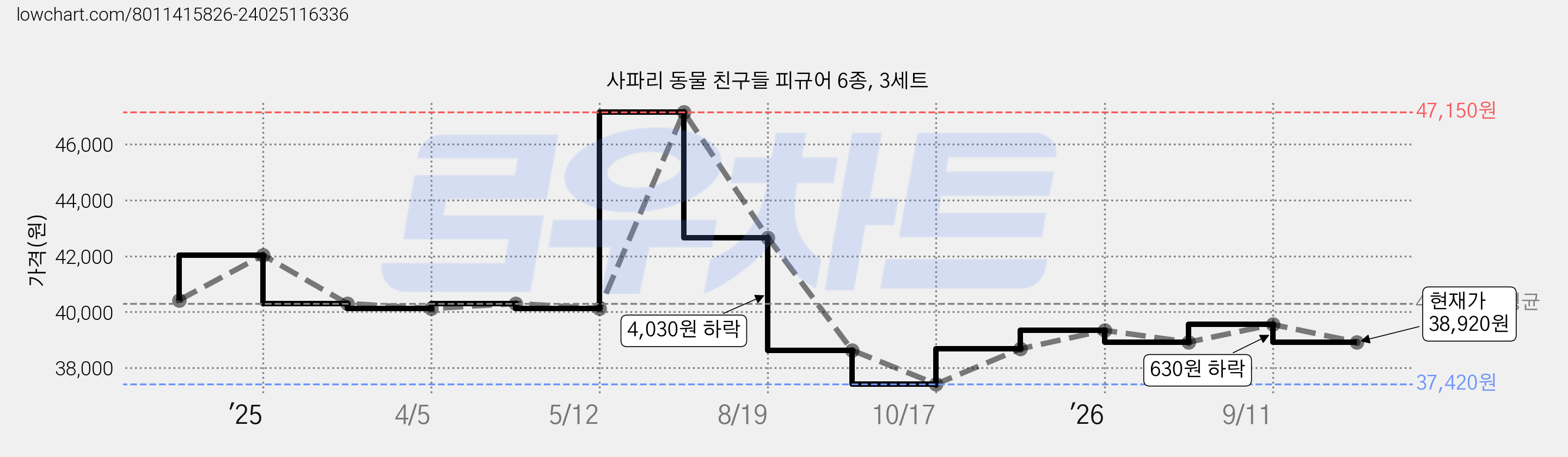 사파리 동물 친구들 피규어 6종, 3세트 가격 변동 차트, 현재가 38,920원, 관측 최저가 37,420원