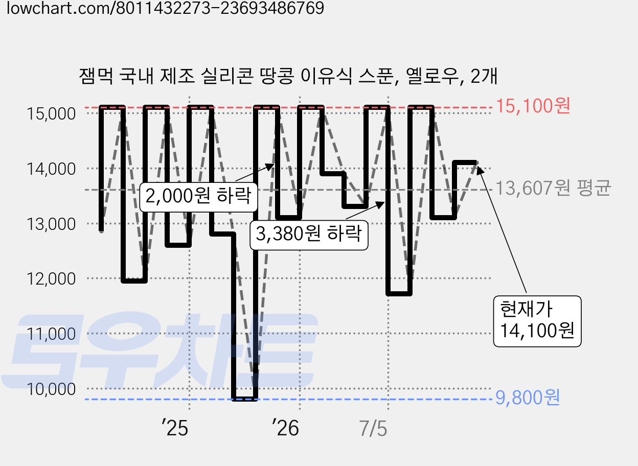 잼먹 국내 제조 실리콘 땅콩 이유식 스푼, 옐로우, 2개 가격 변동 차트, 현재가 14,100원, 관측 최저가 9,800원