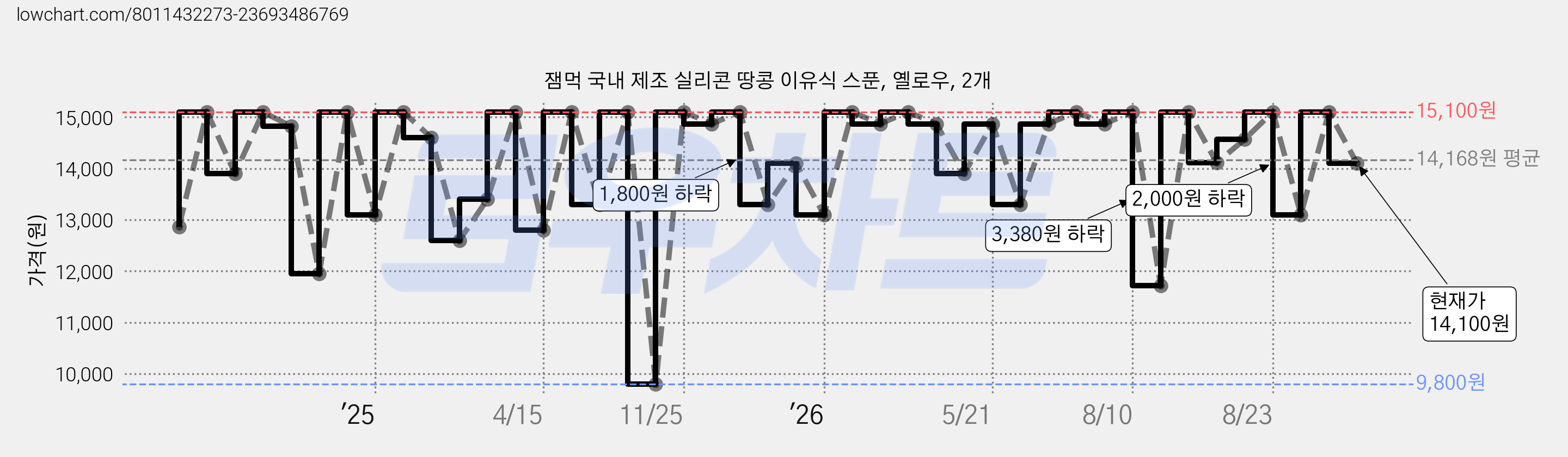잼먹 국내 제조 실리콘 땅콩 이유식 스푼, 옐로우, 2개 가격 변동 차트, 현재가 14,100원, 관측 최저가 9,800원