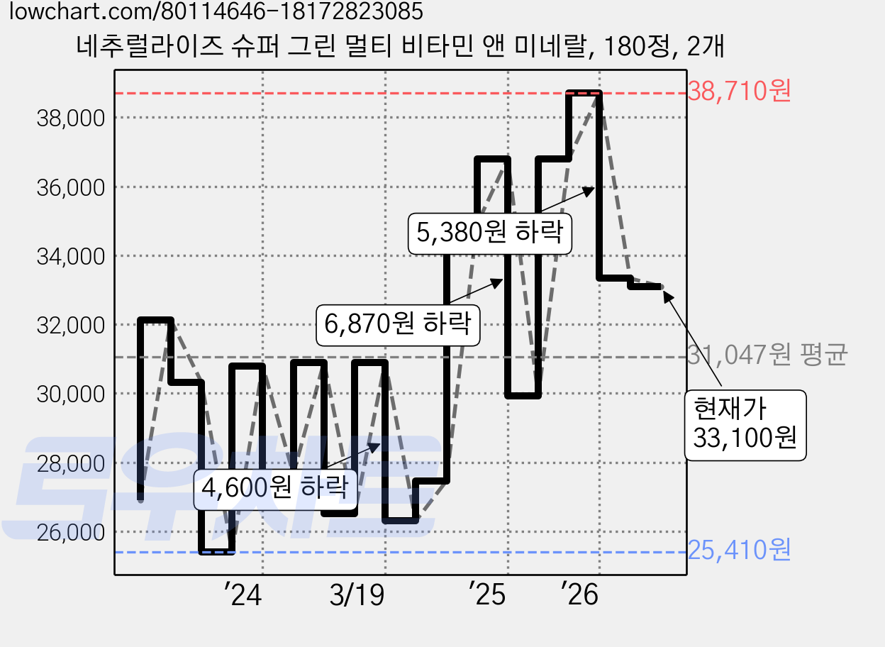 네추럴라이즈 슈퍼 그린 멀티 비타민 앤 미네랄, 180정, 2개 가격 변동 차트, 현재가 33,100원, 관측 최저가 25,160원