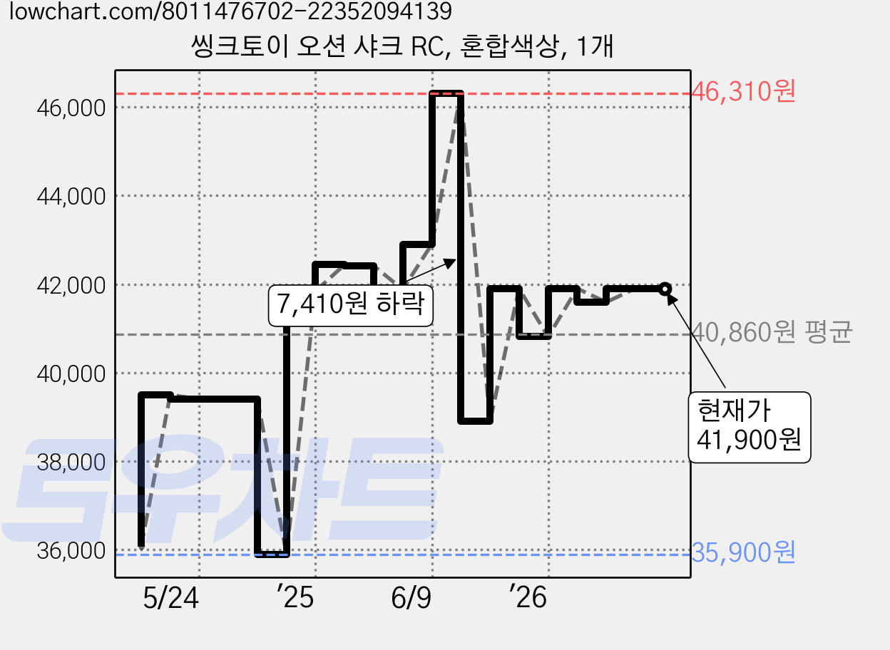씽크토이 오션 샤크 RC, 혼합색상, 1개 가격 변동 차트, 현재가 41,900원, 관측 최저가 35,900원