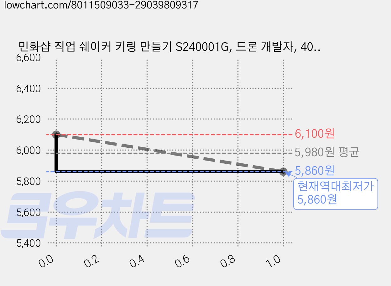 민화샵 직업 쉐이커 키링 만들기 S240001G, 드론 개발자, 40개 가격 변동 차트, 현재가 5,860원, 역대최저가