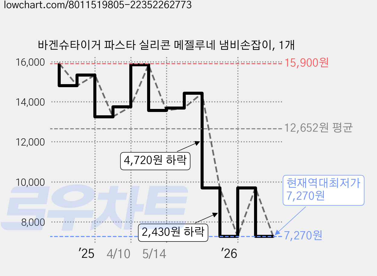 바겐슈타이거 파스타 실리콘 메젤루네 냄비손잡이, 1개 가격 변동 차트, 현재가 7,270원, 역대최저가
