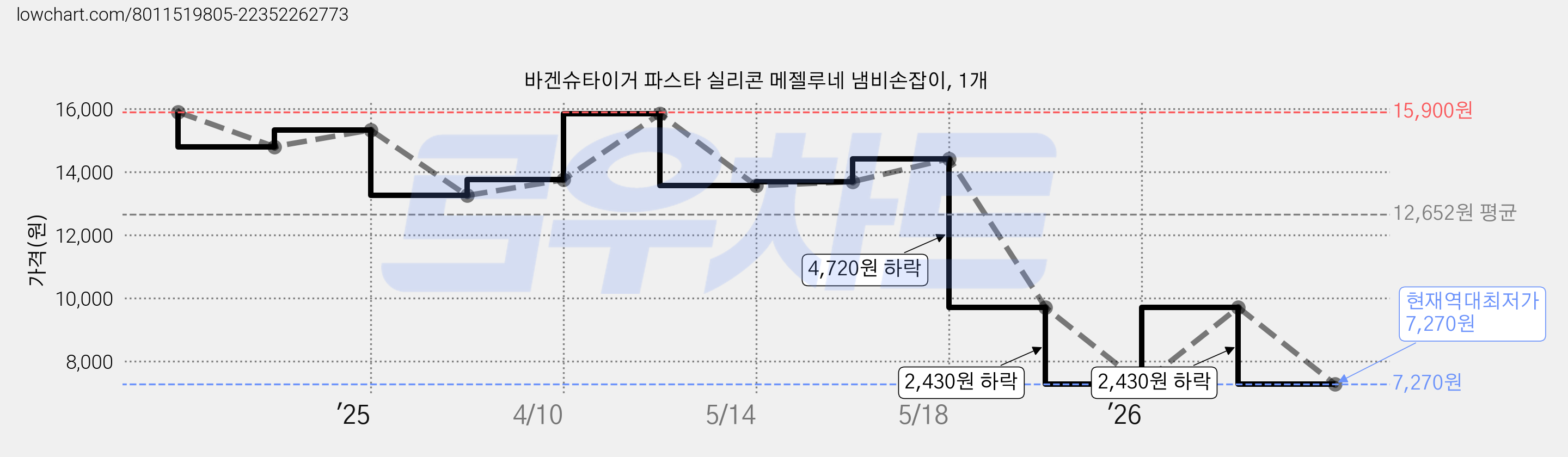 바겐슈타이거 파스타 실리콘 메젤루네 냄비손잡이, 1개 가격 변동 차트, 현재가 7,270원, 역대최저가