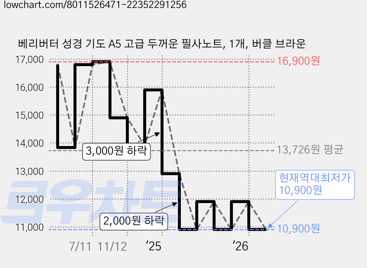 베리버터 성경 기도 A5 고급 두꺼운 필사노트, 1개, 버클 브라운 가격 변동 차트, 현재가 10,900원, 역대최저가