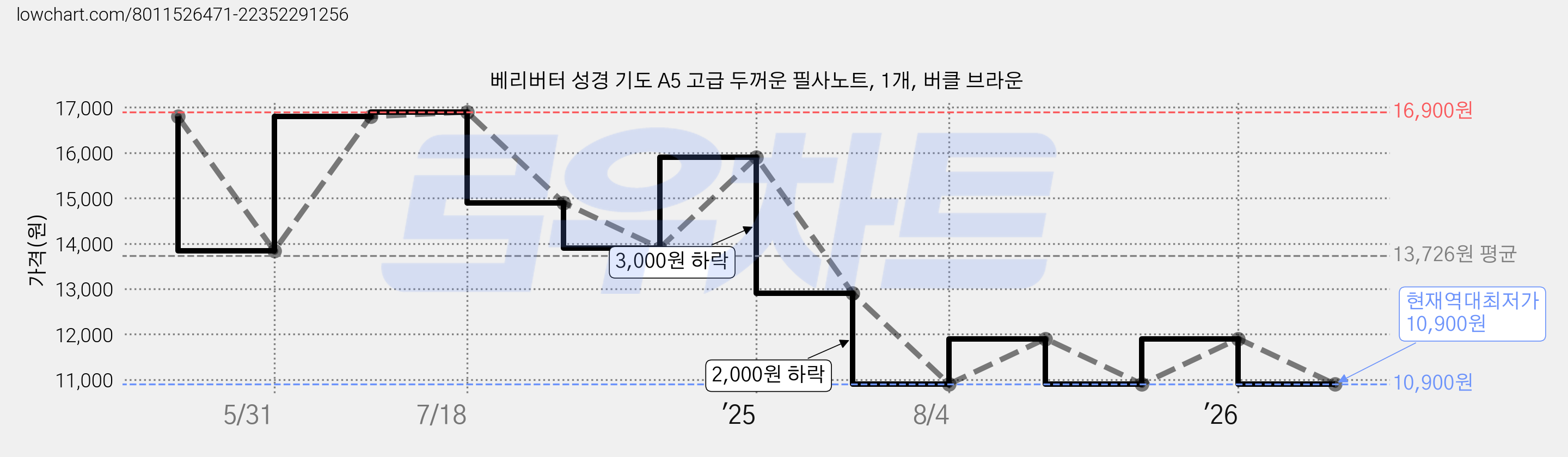 베리버터 성경 기도 A5 고급 두꺼운 필사노트, 1개, 버클 브라운 가격 변동 차트, 현재가 10,900원, 역대최저가
