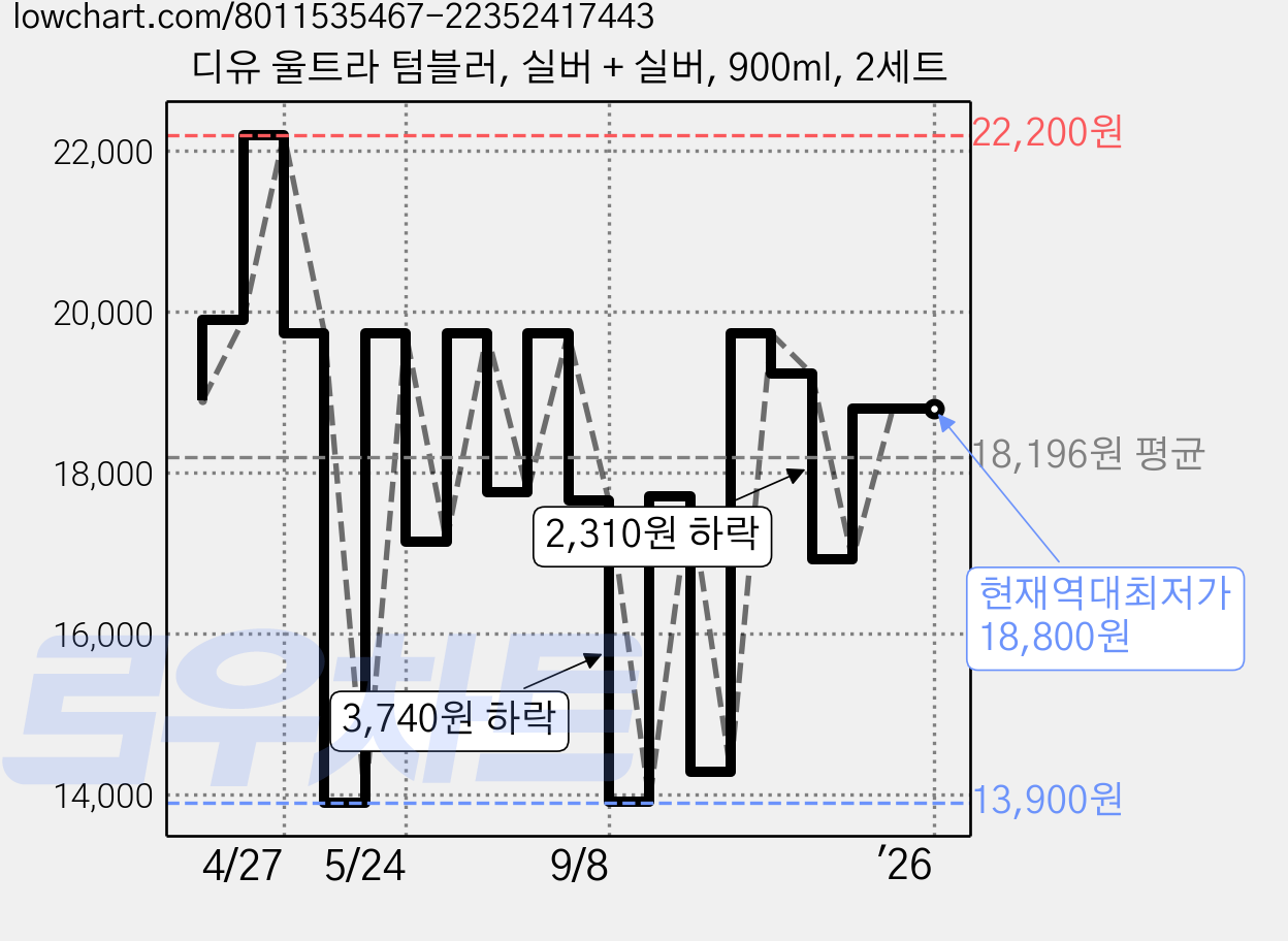 디유 울트라 텀블러, 실버 + 실버, 900ml, 2세트 가격 변동 차트, 현재가 18,800원, 역대최저가