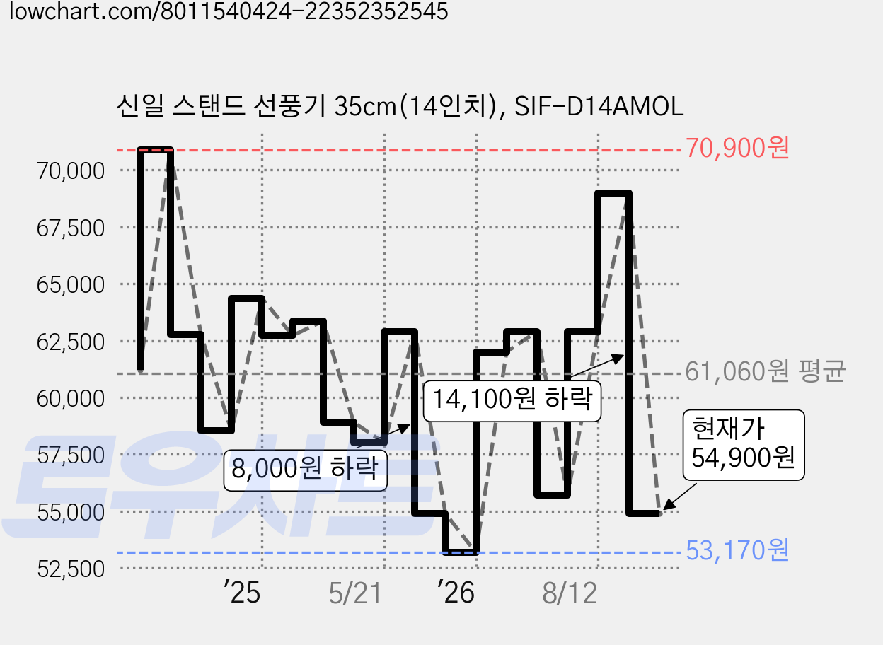 신일 스탠드 선풍기 35cm(14인치), SIF-D14AMOL 가격 변동 차트, 현재가 54,900원, 관측 최저가 46,400원