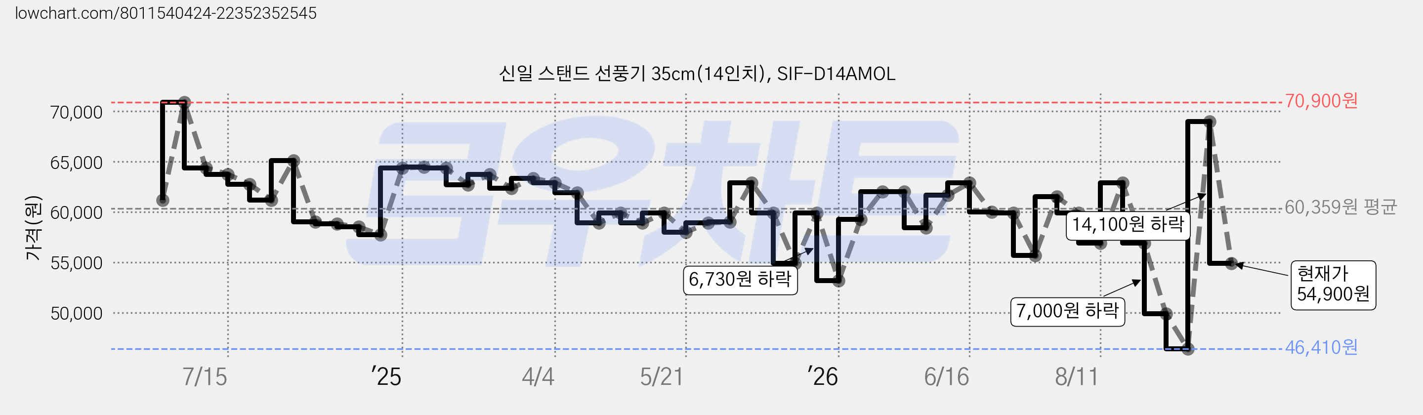 신일 스탠드 선풍기 35cm(14인치), SIF-D14AMOL 가격 변동 차트, 현재가 54,900원, 관측 최저가 46,400원