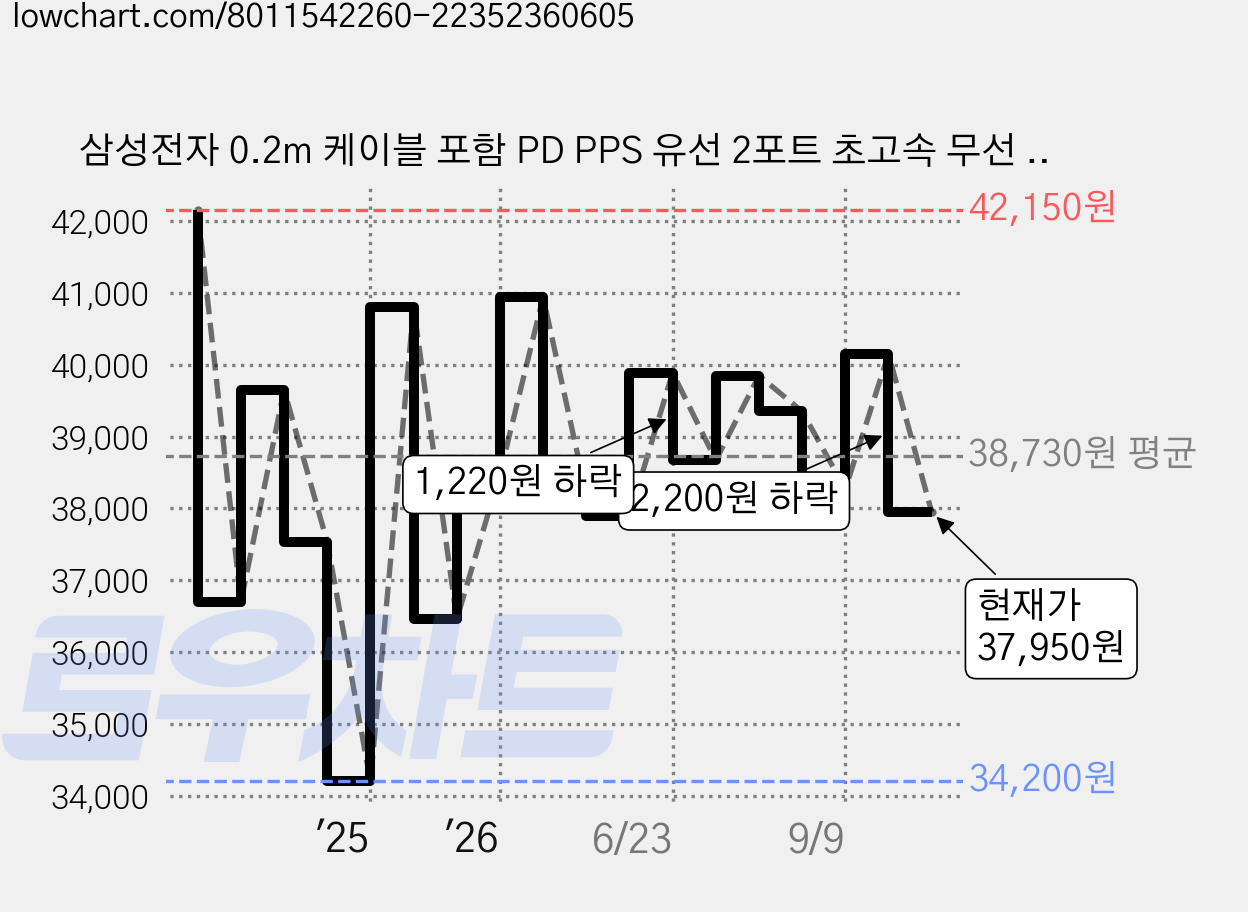 삼성전자 0.2m 케이블 포함 PD PPS 유선 2포트 초고속 무선 충전 보조배터리 25W C타입, EB-U2510XUEGKR 가격 변동 차트, 현재가 37,950원, 관측 최저가 34,200원